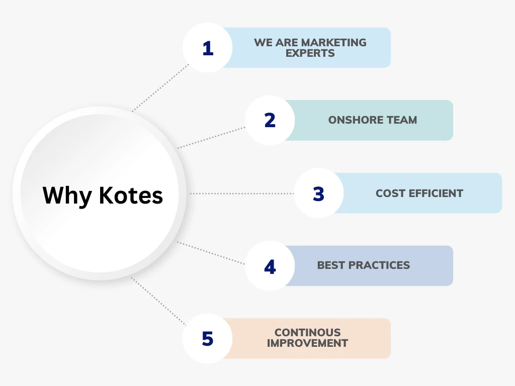 Why Kotes